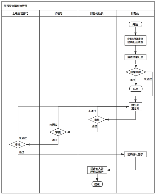 货币资金清查流程.jpg