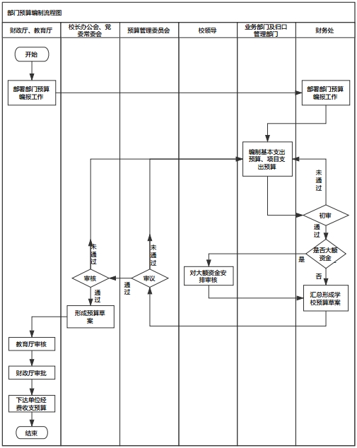 部门预算编制流程.jpg