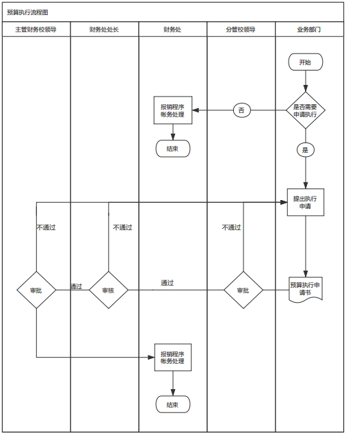 预算执行内部控制流程图.jpg